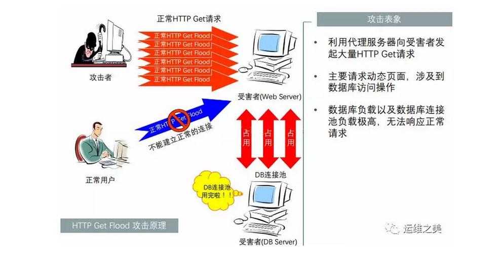 如何防止dos攻击,防dos攻击的有效方法