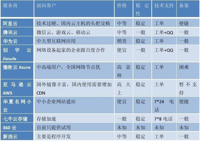 ECS云服务器含义解析，与虚拟主机的差异对比