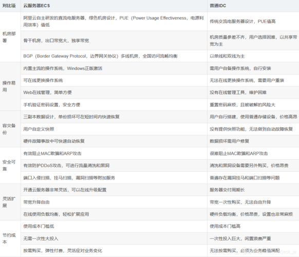 ECS云服务器含义解析，与虚拟主机的差异对比