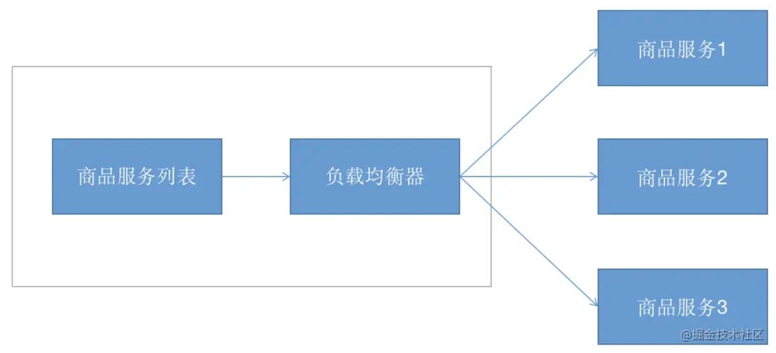 负载均衡能解决什么问题