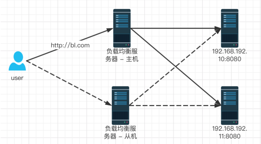 nginx怎么做负载均衡