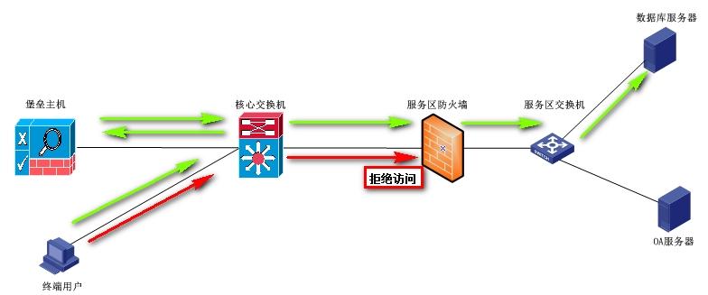 如何通过堡垒机远程服务器连接？堡垒机可使用哪些种类的服务器？