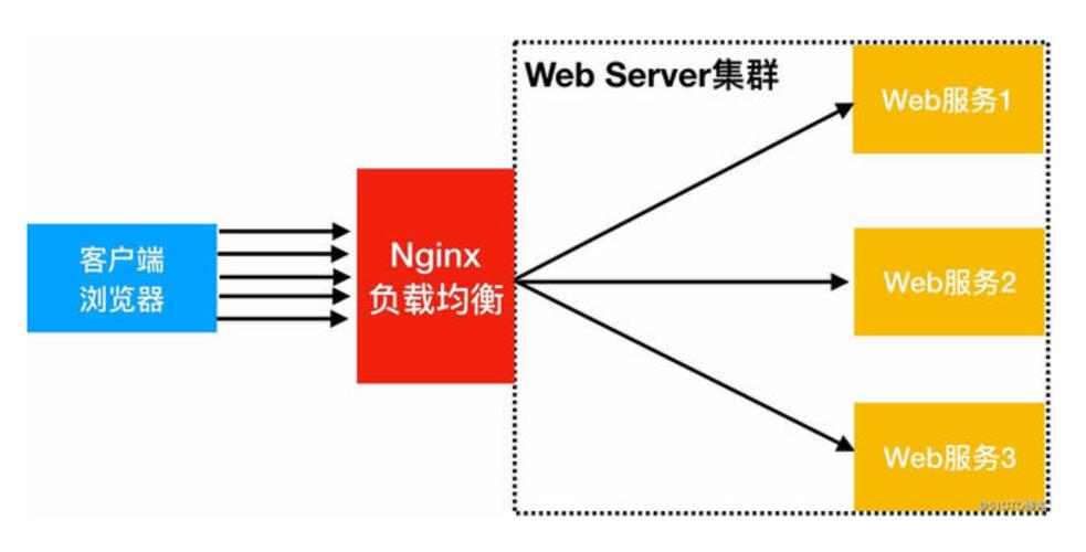 nginx负载均衡的缺点有哪些