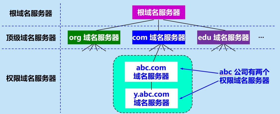 域名解析服务器有哪些类型