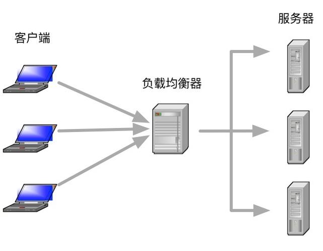 多个服务器负载均衡怎么实现