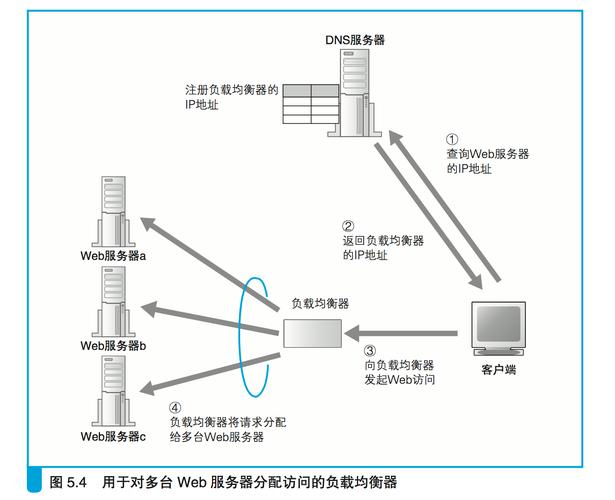 多个服务器负载均衡怎么实现