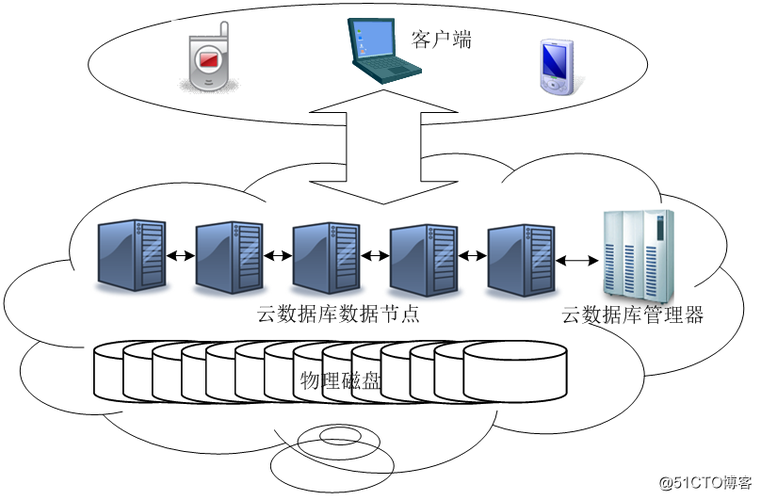 mysql云数据库服务器适用于哪些场景