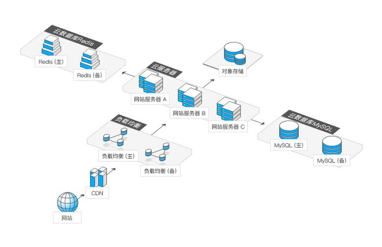 mysql云数据库服务器适用于哪些场景