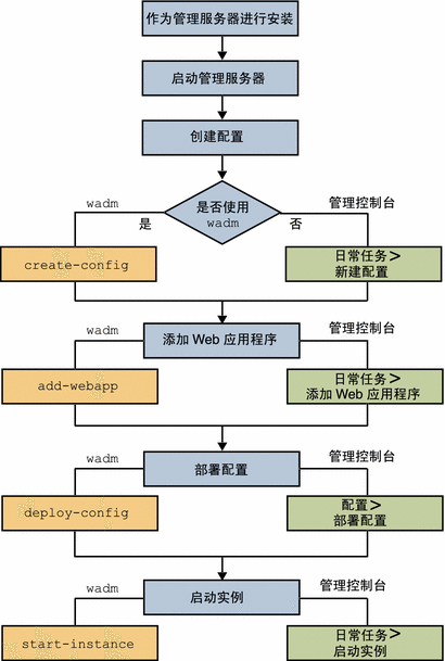 云服务器初次部署的步骤是什么