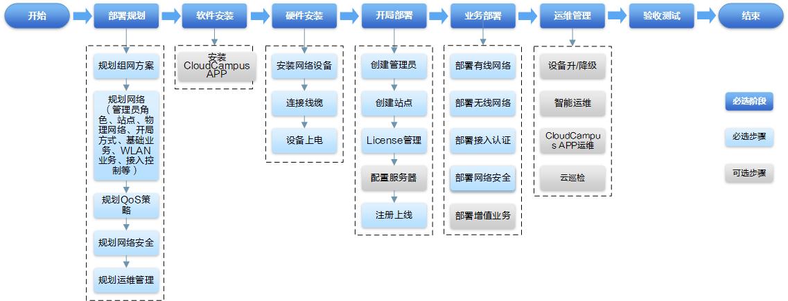 云服务器初次部署的步骤是什么