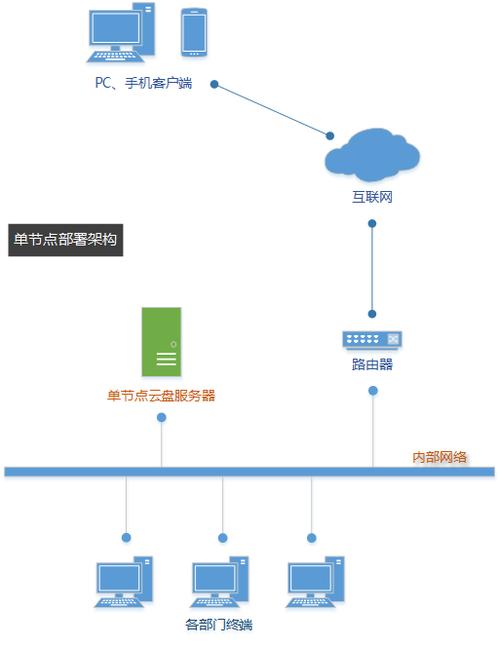 云服务器初次部署的步骤是什么