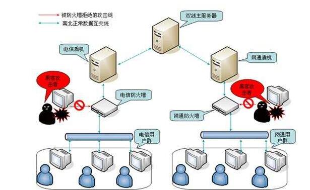 企业使用双线服务器好吗？双线与单线有哪些差异？