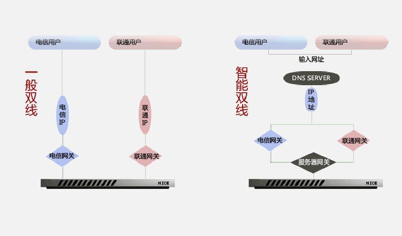 企业使用双线服务器好吗？双线与单线有哪些差异？