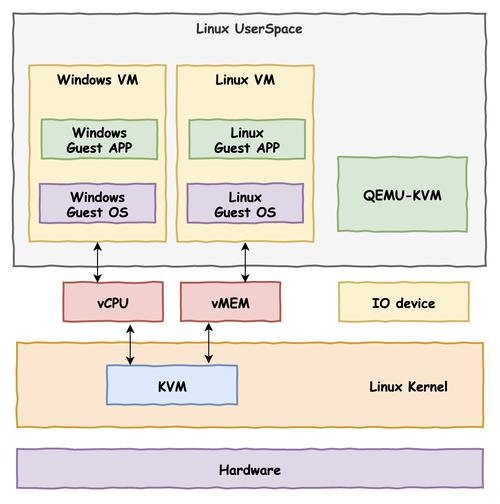KVM VPS是什么?KVM架构的VPS技术优势详解?