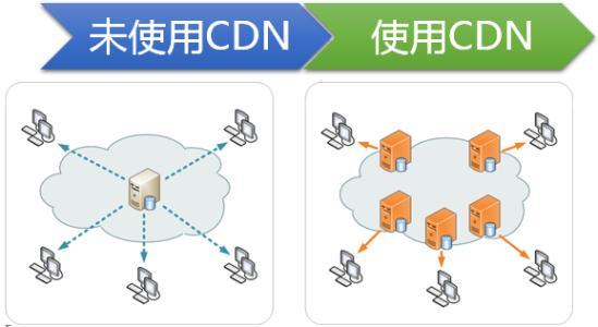网络产品选择高防CDN或高防服务器？