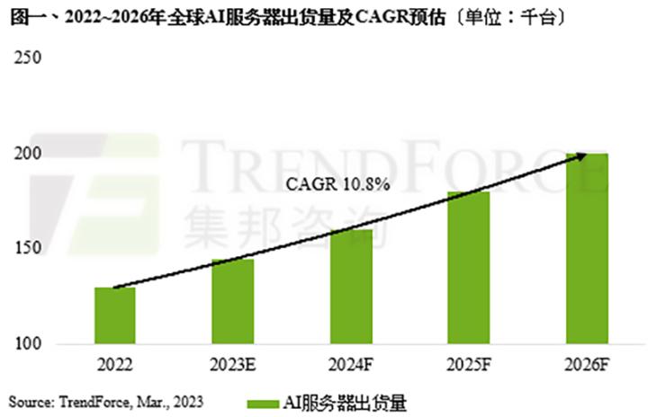 TrendForce：预估2022年服务器整机出货量年增4-5%