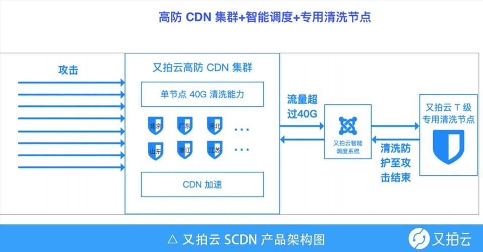 普通CDN能防DDOS攻击么?高防CDN是怎样防御的?