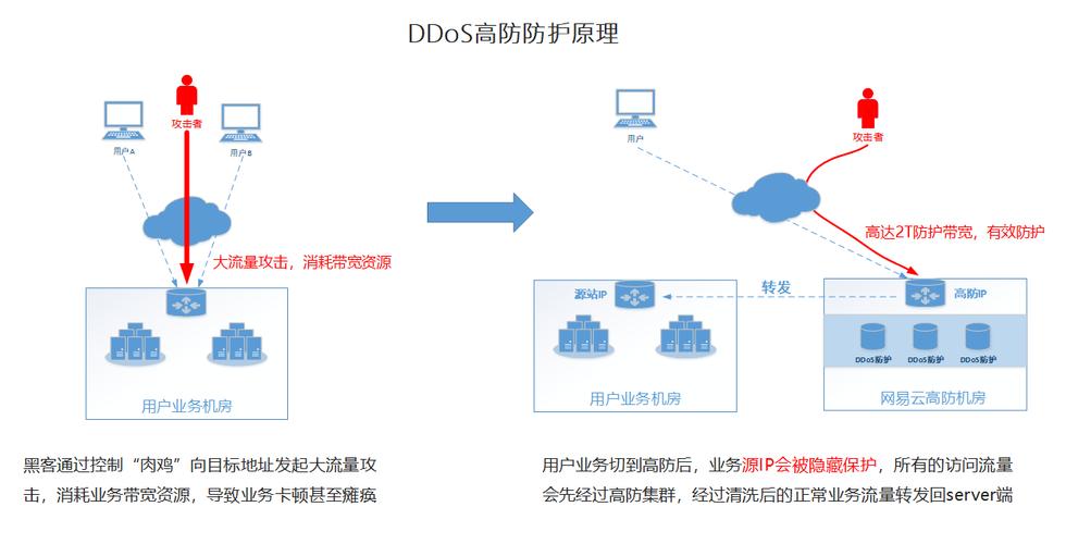 ddos高防ip是什么意思?DDOS高防IP的防御原理和优势
