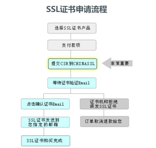 ssl免费证书申请流程是什么