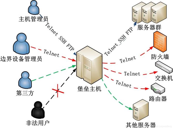 堡垒机远程服务器失败缘由是甚么？堡垒机重要吗？