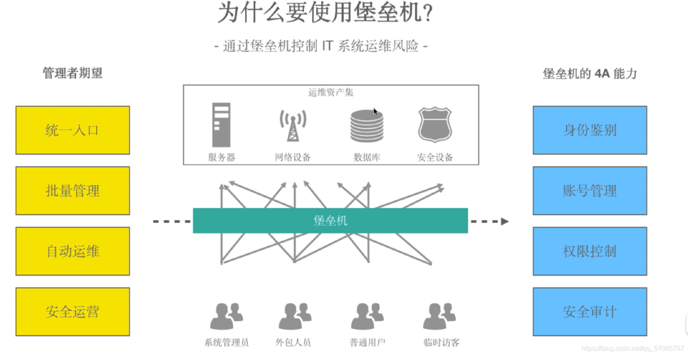 如何把服务器配置成堡垒机？有无简单的配置方法？