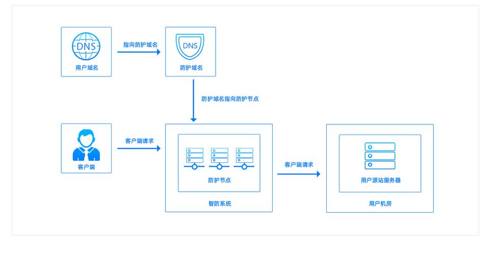 网站高防cdn服务器租用怎么搭建