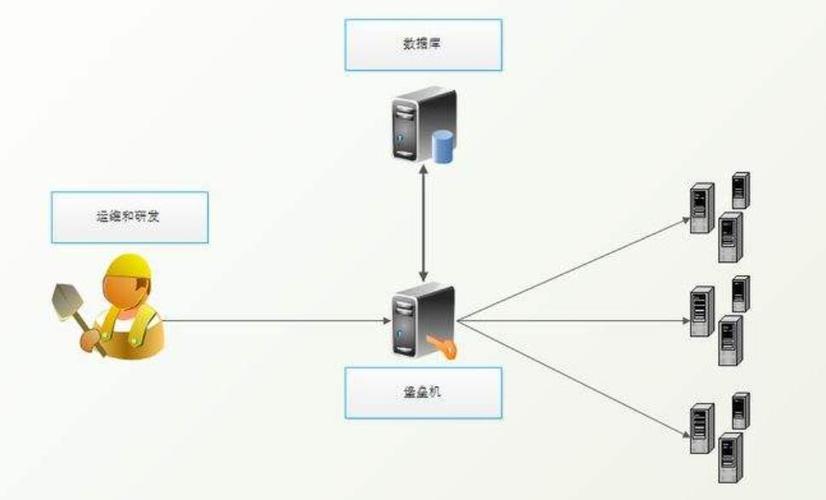 堡垒机添加server2016服务器的方法？堡垒机的作用是甚么？