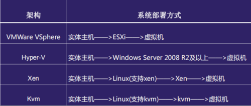 linux虚拟化技术有哪些（linux虚拟化技术有哪些）