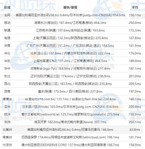 洛杉矶服务器租用收费价格都与哪些方面有关？