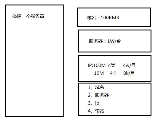 租用首尔服务器如何选择IDC公司？