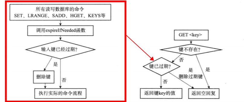 redis过期key处理的方法是什么
