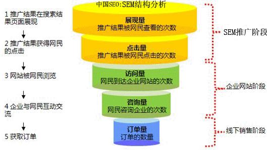 深圳SEM是怎样推动企业发展的,带你了解搜索引擎营销