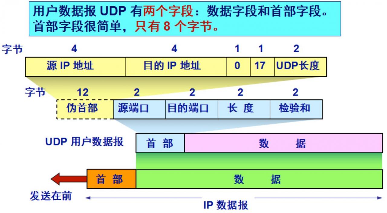 udp是啥,UDP是一种（udp指的是什么）
