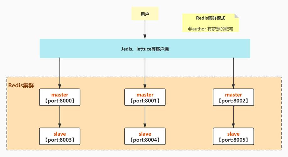 多服务器redis集群怎么搭建