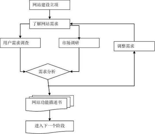 如何在网站制作设计中达到*佳效果,网站制作设计的基本流程与要素