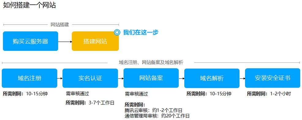 vps建站的方法是什么