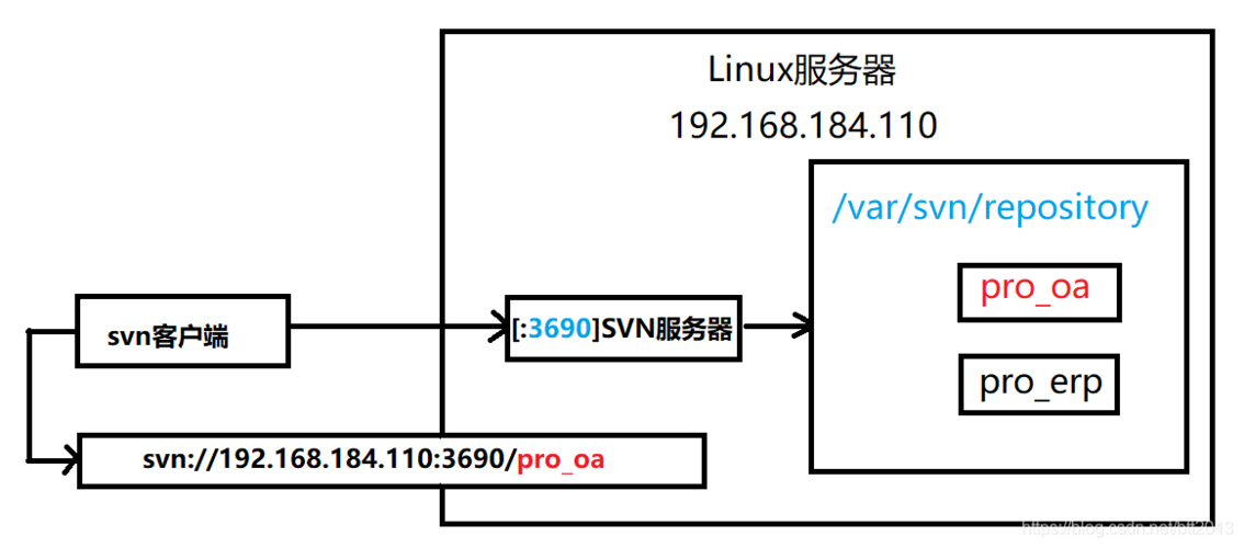 SVN服务器搭建教程