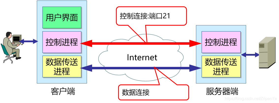 vps如何连接ftp