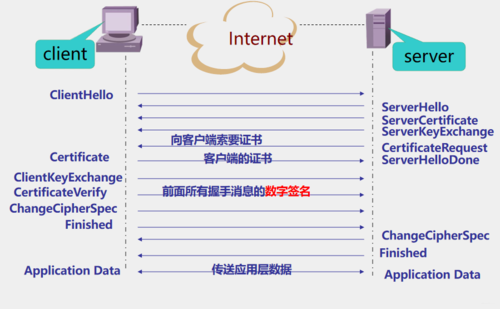 ssl认证可以实现的基本功能有哪些