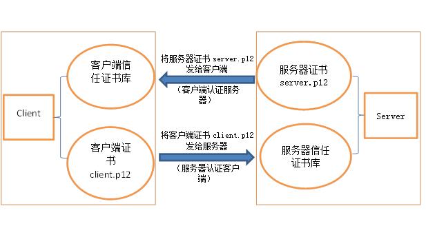 ssl认证可以实现的基本功能有哪些