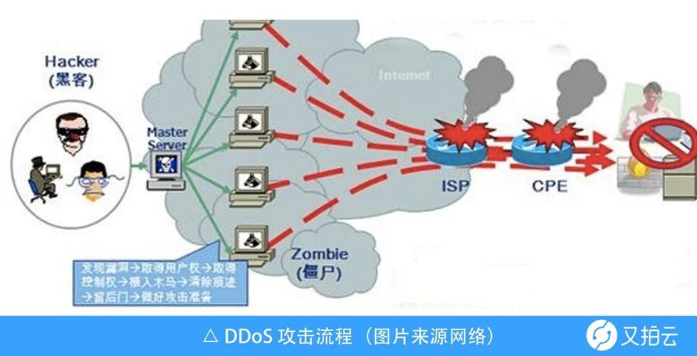 DDOS防护