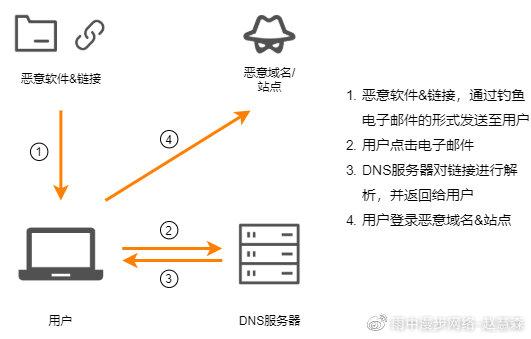 dns防火墙的作用，防火墙dns解析