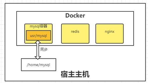 Docker存储卷：数据持久化与共享策略