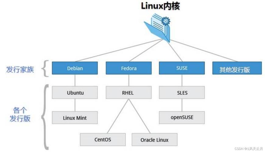 Alma Linux中的iSCSI或NFS存储如何配置