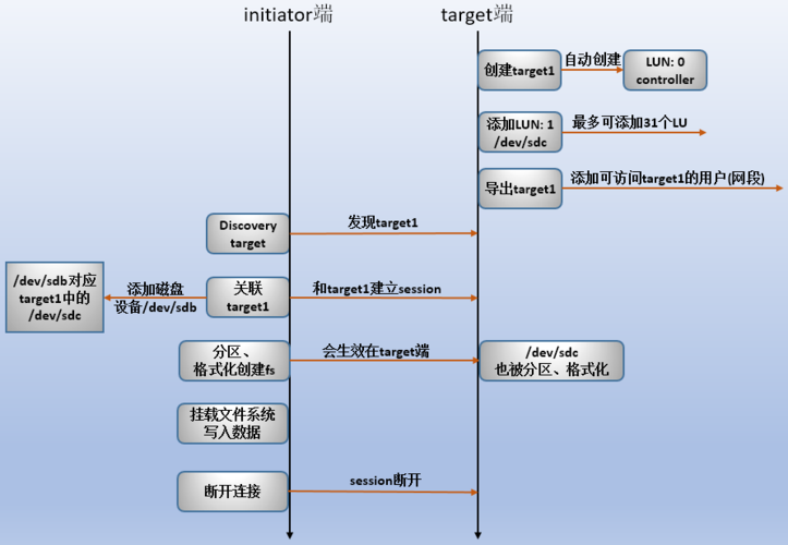 Alma Linux中的iSCSI或NFS存储如何配置