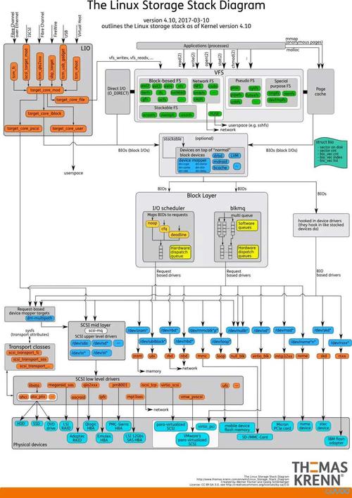 Alma Linux中的iSCSI或NFS存储如何配置