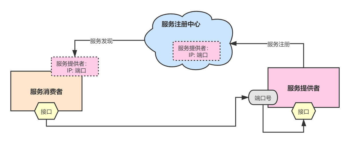 dubbo-2.7 版本服务端更新API规范，重载新接口给一个客户端使用，其他客户端需要更新么？