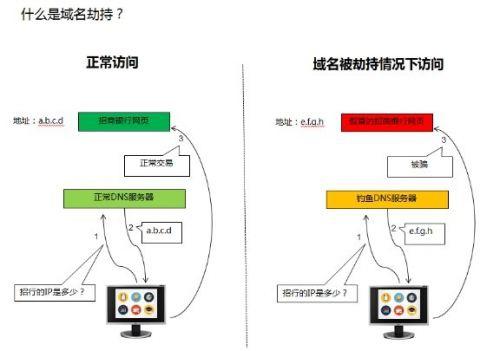 域名被劫持了如何处理