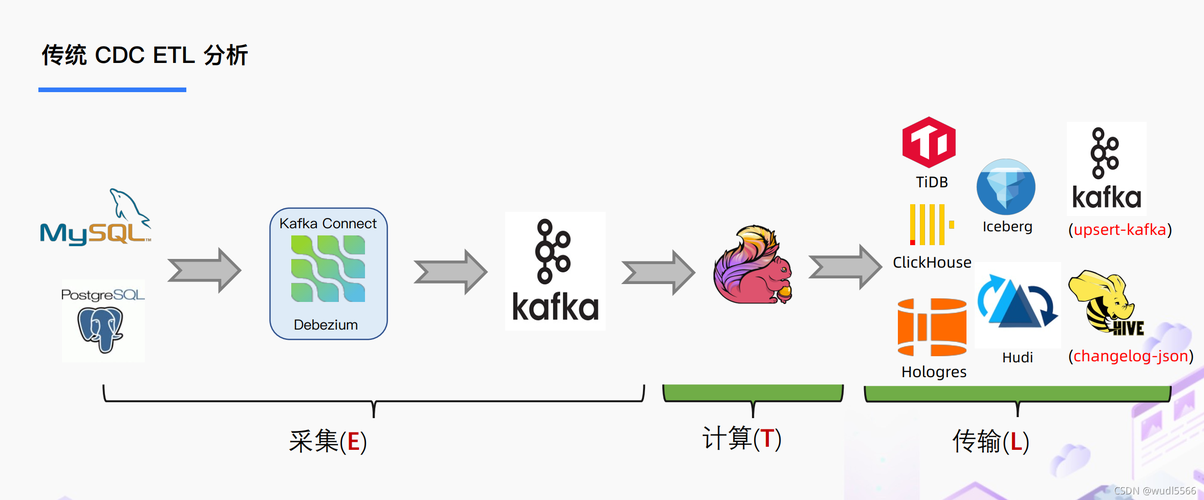 Flink CDC 里3.0的cdc还是支持原来的通过手动写代码用ds方式来监听吧？