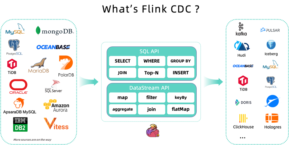 Flink CDC 里3.0的cdc还是支持原来的通过手动写代码用ds方式来监听吧？